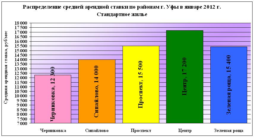 Аренда жилья в Уфе. Цена по районам на январь 2012